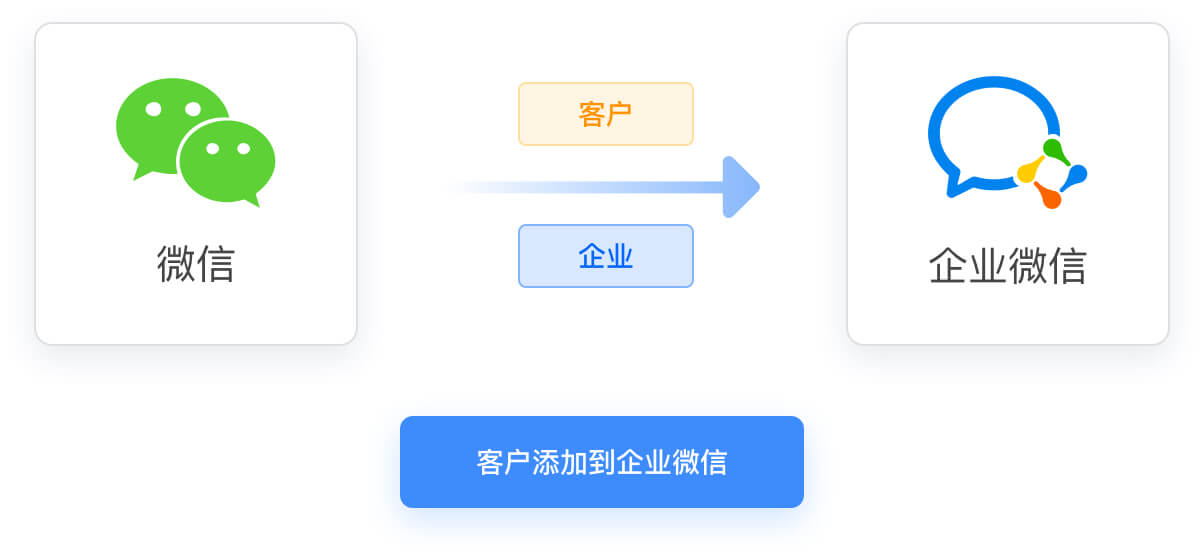 先把客户加到企业微信上